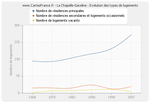 La Chapelle-Gaceline : Evolution des types de logements